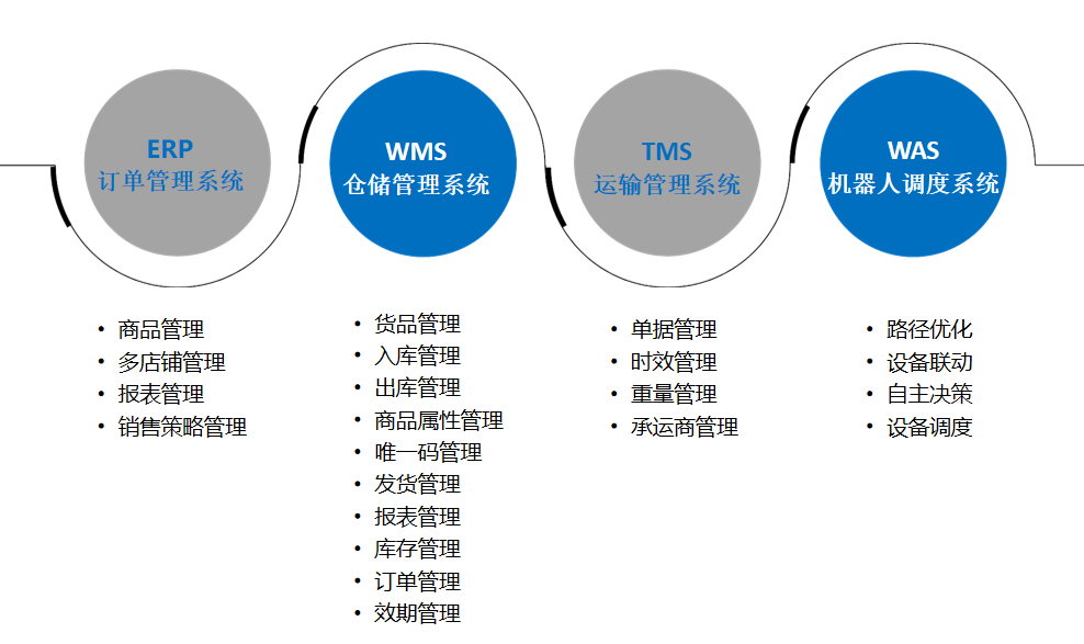 智慧云仓系统 智慧云仓系统